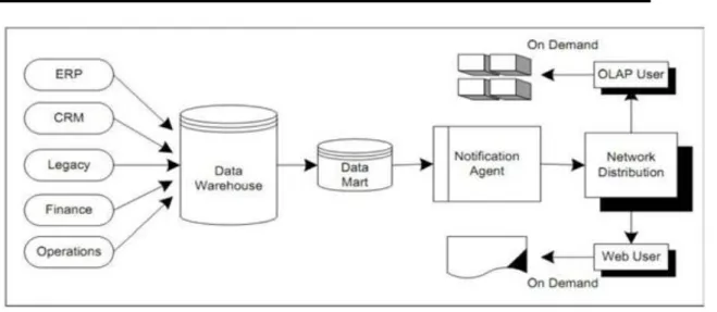 Gambar 1 Arsitektur Business Intelligence 
