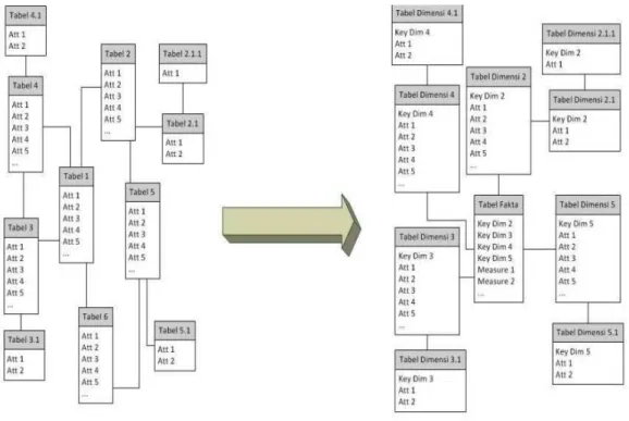 Gambar 3 Struktur Data warehouse Sebelum Dioptimalkan 