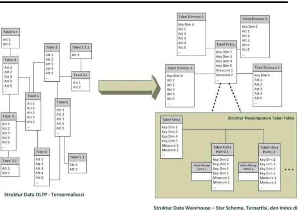 Gambar 4 Struktur Data warehouse yang Telah Dioptimalkan  Optimalisasi Skema ETL (Extract, Transform, Load) 