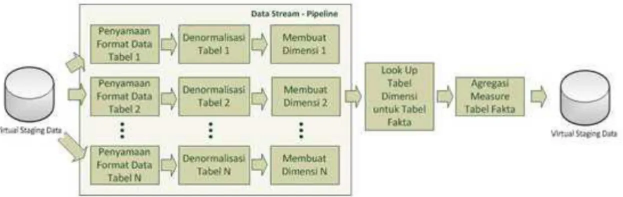 Gambar 8: Proses Transformasi yang Sudah Dioptimalkan  C. Optimalisasi Proses Load 