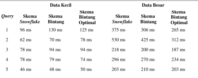 Tabel 1. Hasil Pengujian Skema Data warehouse 