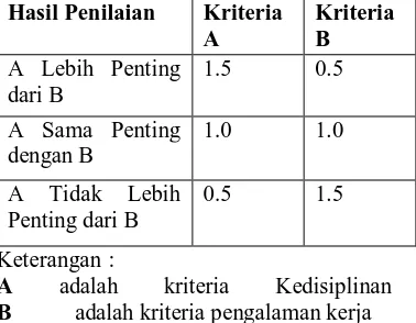 Tabel 2. Penilaian/Perbandingan Elemen  Hasil Penilaian Kriteria Kriteria 