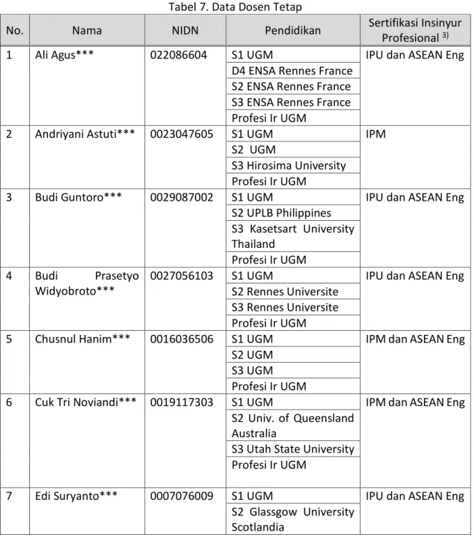 Tabel 7. Data Dosen Tetap 