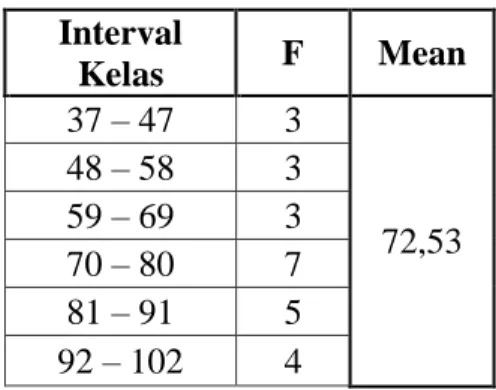 Tabel 1.1 Distribusi Frekuensi Postest  Kelas Eksperimen  Interval  Kelas  F  Mean  37 – 47  3  72,53 48 – 58 3 59 – 69 3  70 – 80  7  81 – 91  5  92 – 102  4 