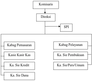 Gambar 3.2 Stuktur Organisasi PD. BKK Mojogedang 