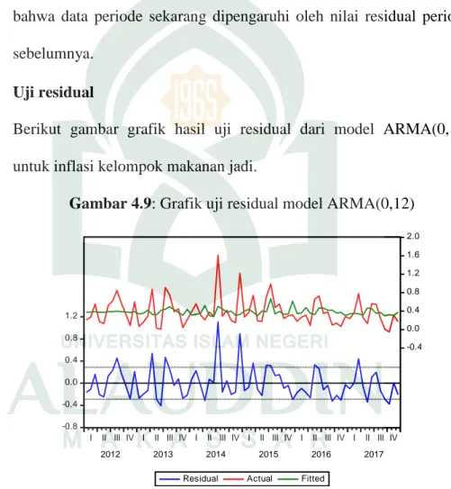 Gambar 4.9: Grafik uji residual model ARMA(0,12) 