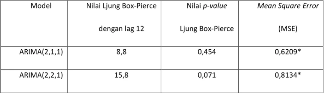 Tabel 4.1 Hasil uji independensi residual  Model  Nilai Ljung Box-Pierce  