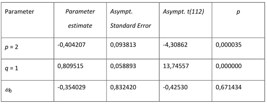 Tabel 4.2. Estimasi parameter model ARIMA(2,2,1) 