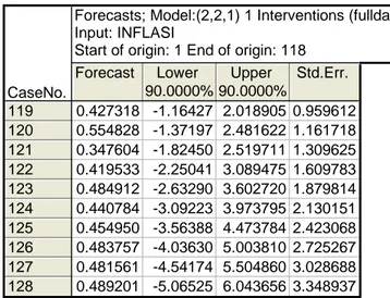 Tabel 4.3. Output STATISTICA 7 untuk peramalan inflasi  