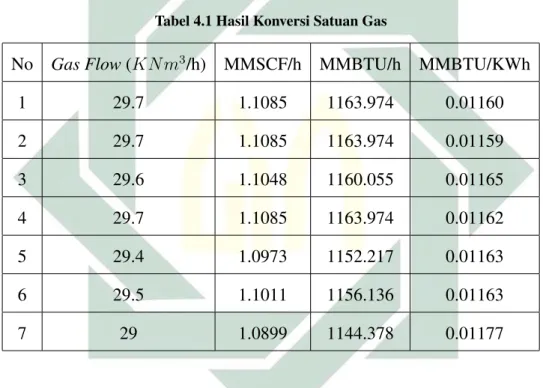Tabel 4.1 Hasil Konversi Satuan Gas