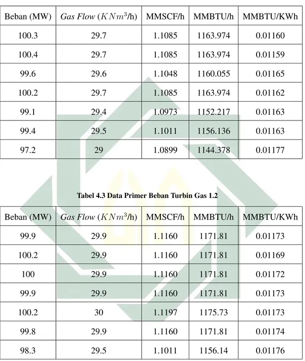 Tabel 4.2 Data Primer Beban Turbin Gas 1.1