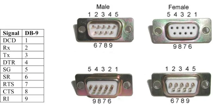 Gambar 2.10 Konfigurasi pin konektor serial DB 9 