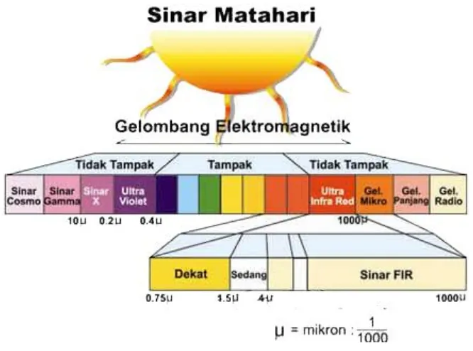 Gambar 2.1  Spektrum sinar 