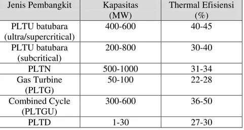 Tabel 2. Perbandingan beberapa efisiensi beberapa jenis pembangkit listrik   [Nag,PK, 2002], [Burr, 1999] 