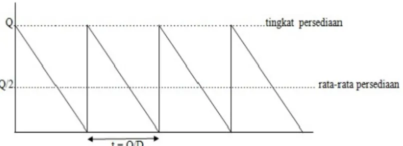 Gambar 1: Model persediaan EOQ sederhana