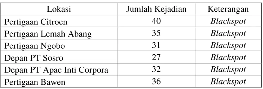 Tabel 15. Identifikasi Blackspot Pertigaan Citroen   Lokasi  Pertigaan Citroen (STA 25+150 Kota Semarang) 
