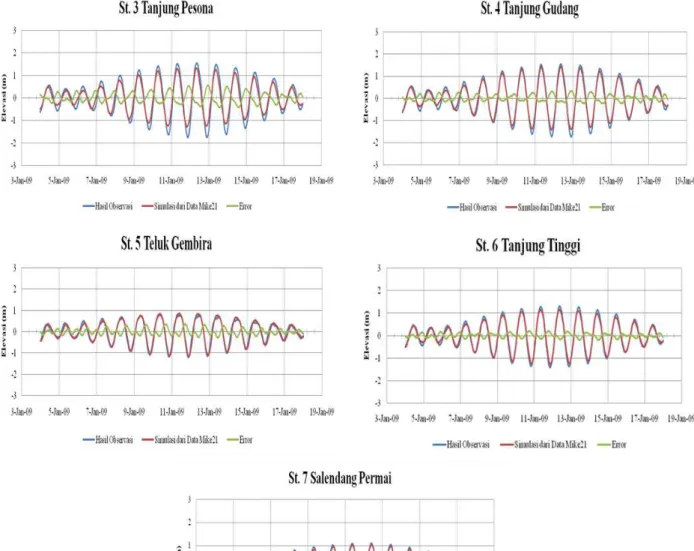 Gambar 6. Deret waktu verifikasi hasil simulasi model terhadap observasi di 6 lokasi stasiun 