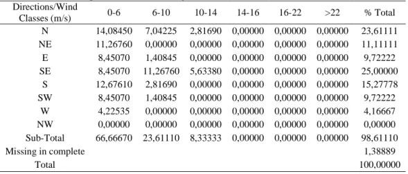 Tabel 1. Arah dan Kecepatan Arus Perairan Tugu  Directions/Wind  Classes (m/s)  0-6  6-10  10-14  14-16  16-22  &gt;22  % Total  N  14,08450  7,04225  2,81690  0,00000  0,00000  0,00000  23,61111  NE  11,26760  0,00000  0,00000  0,00000  0,00000  0,00000  