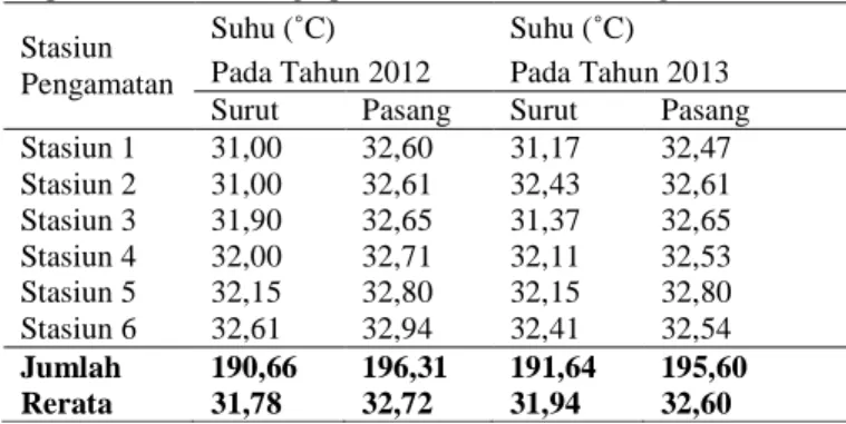 Tabel 2.  Kondisi Temperatur Perairan Tugu pada saat Surut dan Pasang.  Stasiun 