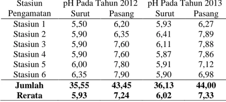 Tabel 3. Kondisi Derajat Keasaman (pH) Perairan Tugu pada Saat Surut dan Pasang  Stasiun 