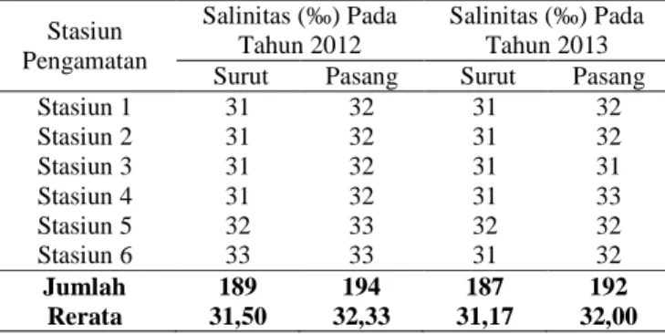 Tabel 4. Kondisi Salinitas  Perairan Tugu pada Saat Surut dan Pasang.  Stasiun  Pengamatan  Salinitas (‰) Pada Tahun 2012  Salinitas (‰) Pada Tahun 2013   Surut  Pasang   Surut  Pasang 