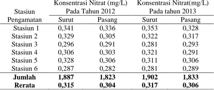 Tabel 5. Hasil analisis laboratorium konsentrasi ortofosfat pada saat surut dan pasang    Stasiun 