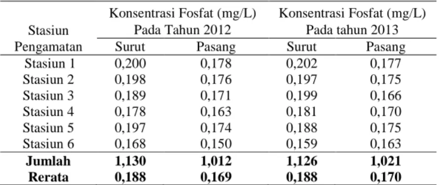 Tabel 6. Hasil analisis laboratorium konsentrasi fosfat pada saat surut dan pasang   