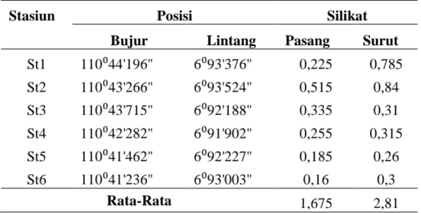 Tabel 2. Konsentrasi silikat (mg/L) di Pelabuhan Tanjung Mas Semarang 