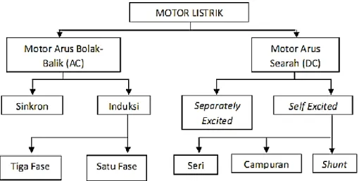 Gambar 2.3 Motor Listrik (Sularso. 2006). 