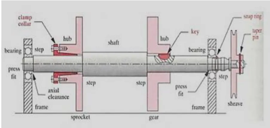 Gambar 2.5 berbagai macam pemasangan komponen pada poros  Pasak (key) snap ring dan cros pin berfungsi untuk mengamankan posisi  elemen mesin yang terpasang untuk bisa mentransmisikan torsi dan untuk  mengunci elemen mesin tersebut pada arah axial