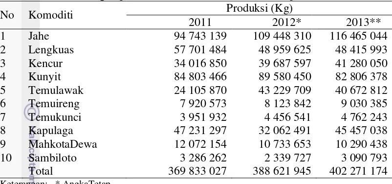 Tabel 1 Perkembangan produksi tanaman obat di Indonesia periode 2011-2012 