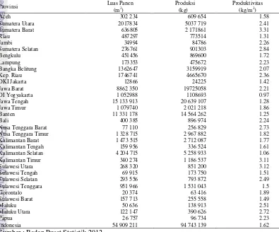 Tabel 3 Luas panen, produksi dan produktivitas jahe di Indonesia tahun 2011 
