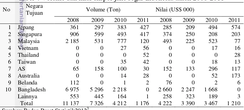 Tabel 4 Volume dan nilai ekspor jahe segar Indonesia tahun 2008-2011 