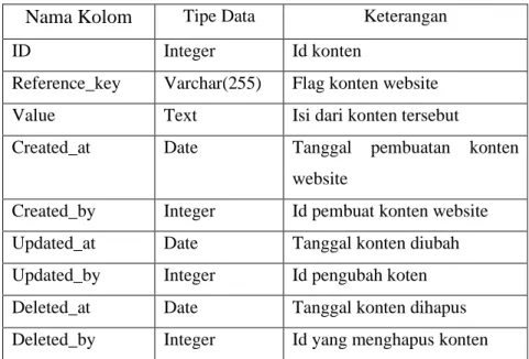 Tabel 3.5 Tabel Contents 