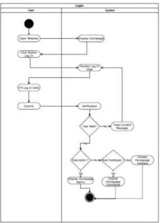 Gambar 3.4 Activity Login 