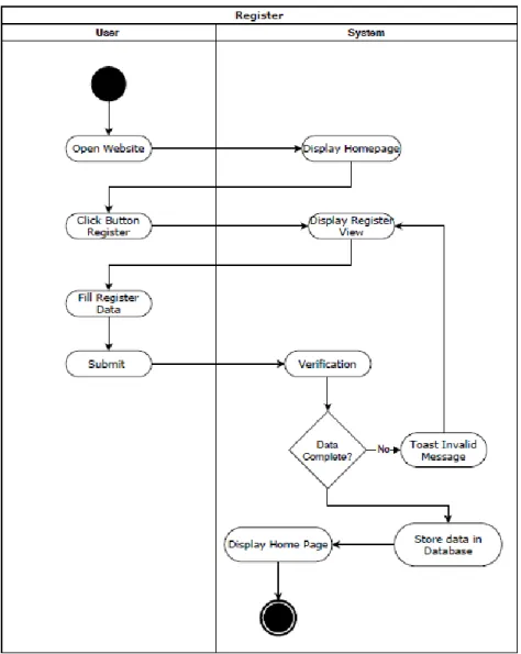 Gambar 3.6 Activity Register 