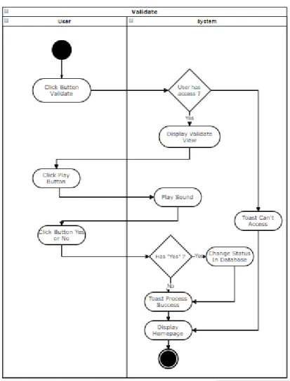 Gambar 3.10 Activity Validate  