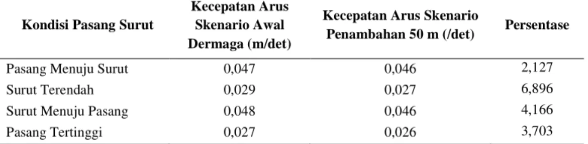 Tabel 2. Perubahan Kecepatan Arus Kondisi Awal Dermaga dengan KondisiPenambahan Panjang 50 m 
