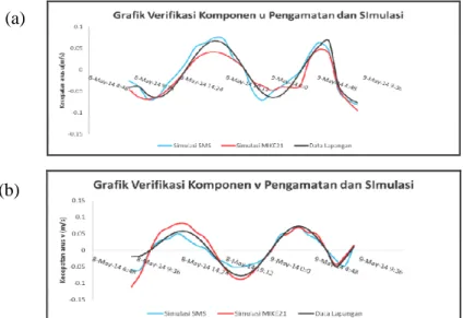 Gambar 3.  Grafik verifikasi hasil simulasi kedua model terhadap data pengukuran arus 8-9 Mei di Teluk  Lembar (a) komponen u, (b) komponen v 