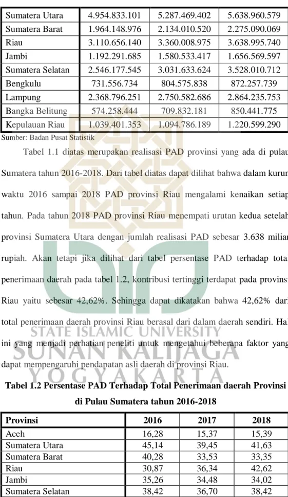 Tabel  1.1  diatas  merupakan  realisasi  PAD  provinsi  yang  ada  di  pulau  Sumatera tahun 2016-2018