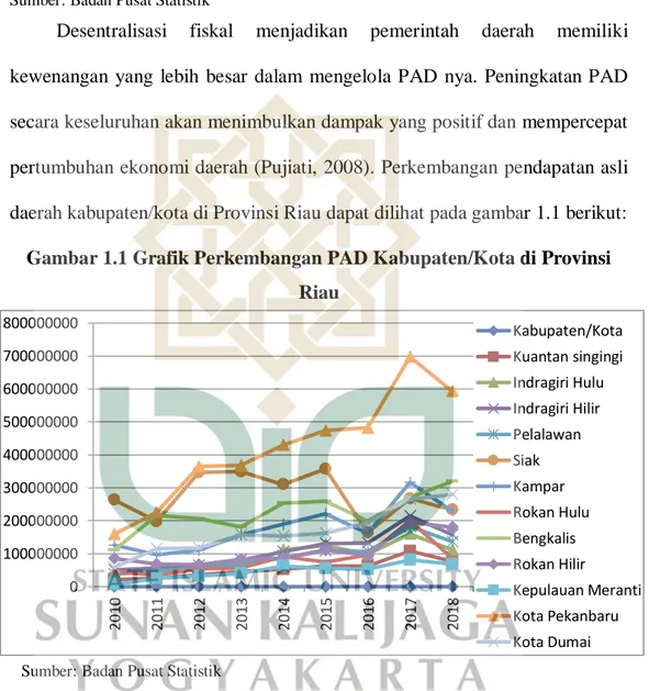 Grafik diatas merupakan kondisi perkembangan PAD kabupaten/kota di  provinsi Riau dalam kurun waktu 2010-2018