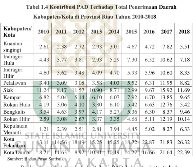 Tabel 1.4 Kontribusi PAD Terhadap Total Penerimaan Daerah  Kabupaten/Kota di Provinsi Riau Tahun 2010-2018 