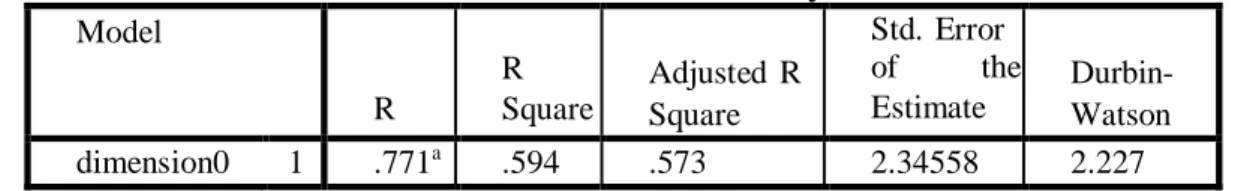 Tabel 4.9 Model Summary b Model  R  R  Square  Adjusted  R  Square  Std.  Error of  the Estimate  Durbin- Watson  dimension0  1  .771 a .594  .573  2.34558  2.227 
