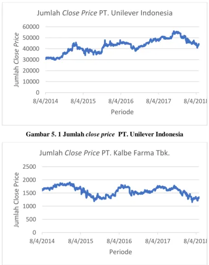 Gambar 5. 1 Jumlah close price  PT. Unilever Indonesia 
