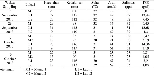 Tabel 1. Angka Parameter Kualitas Air di Muara Sungai Wedung, Kecamatan Wedung, Demak  Waktu  Sampling  Lokasi  Kecerahan (cm)  Kedalaman (cm)  Suhu (0C)  Arus  (cm/s)  Salinitas (ppt)  TSS  (gr/l)  19  September  2013  M1  28  100  32  19  35  0,01 L1 29 