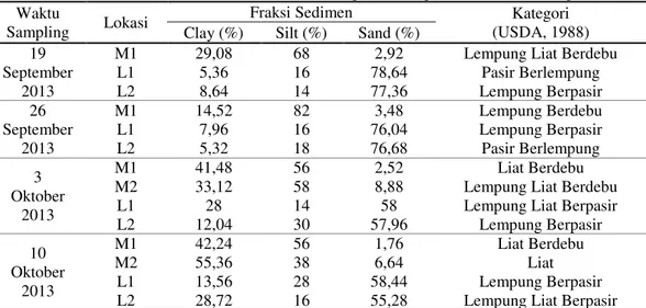 Tabel 2. Nilai Analisis Tekstur Sedimen di Muara Sungai Wedung, Kecamatan Wedung, Demak  Waktu 