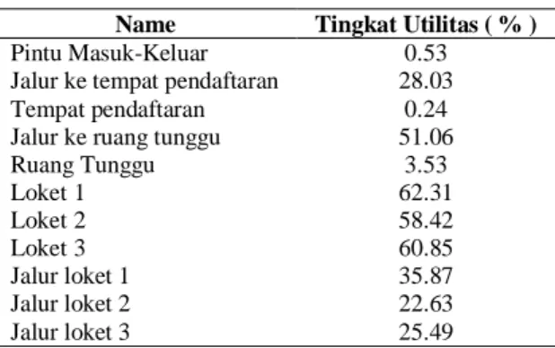 Tabel 4. Tingkat Utilitas 