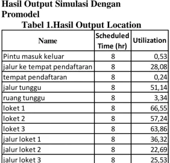 Tabel 1.Hasil Output Location 