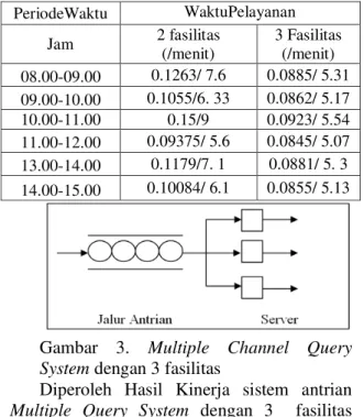 Gambar  3.  Multiple  Channel  Query 