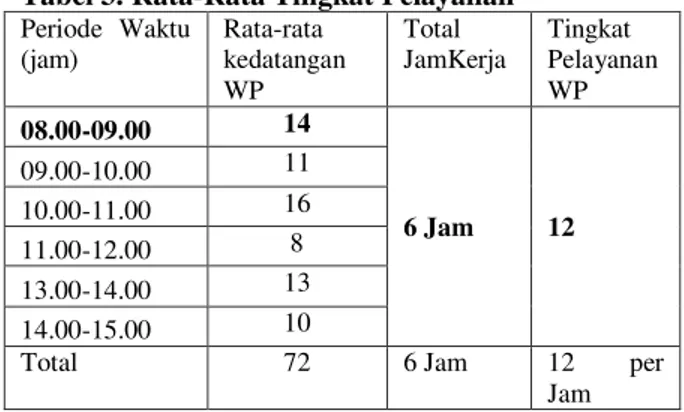 Tabel 3. Rata-Rata Tingkat Pelayanan  Periode  Waktu  (jam)  Rata-rata  kedatangan  WP  Total  JamKerja  Tingkat  Pelayanan WP  08.00-09.00  14  6 Jam  12  09.00-10.00 11 10.00-11.00 16  11.00-12.00  8  13.00-14.00  13  14.00-15.00  10 